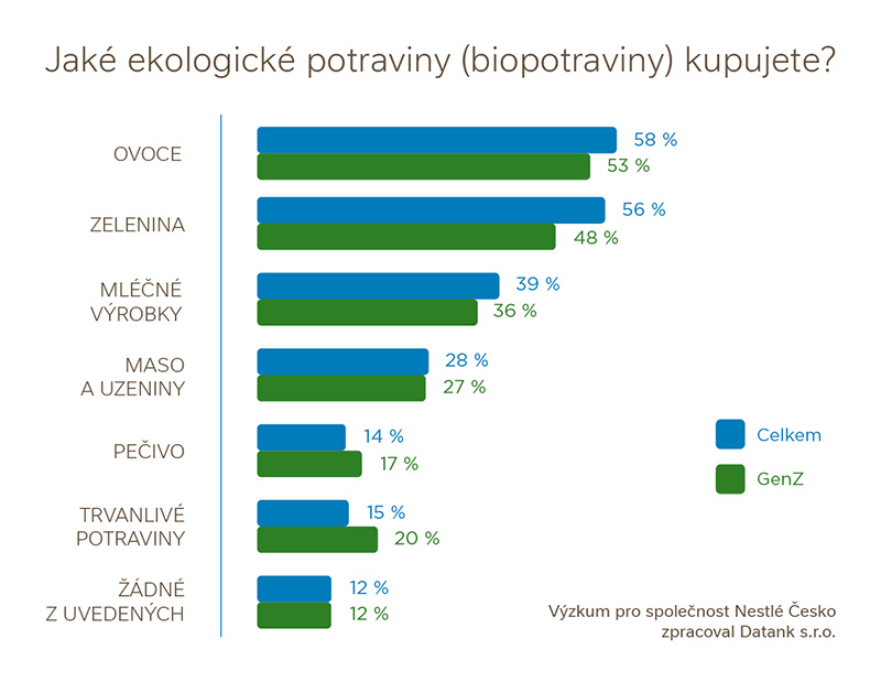 průzkum biopotraviny