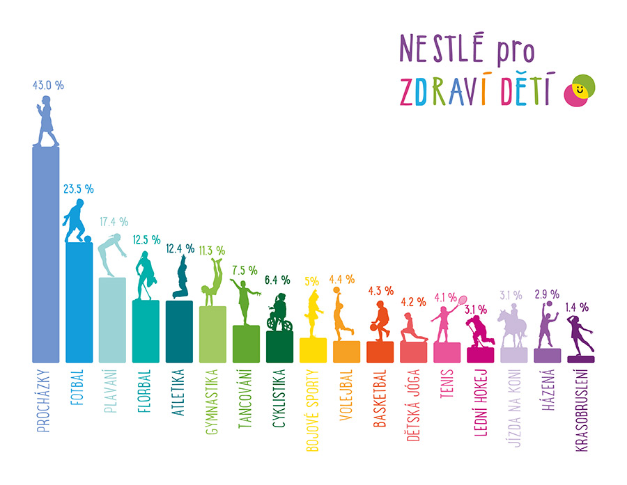 Nestlé pro děti infografika aktivity