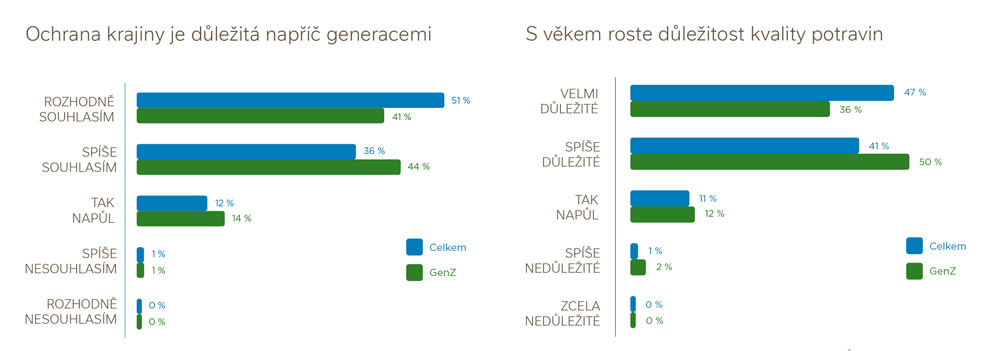 průzkum regenerativní zemědělství